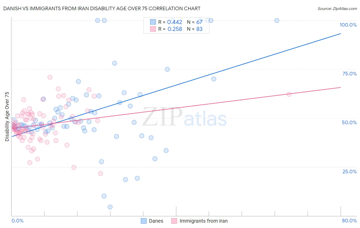 Danish vs Immigrants from Iran Disability Age Over 75