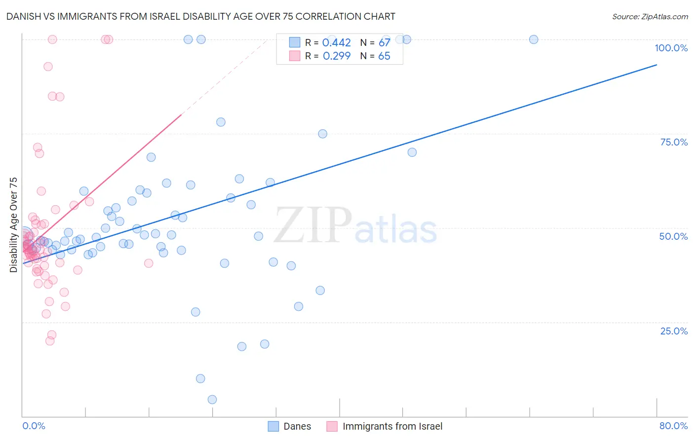 Danish vs Immigrants from Israel Disability Age Over 75