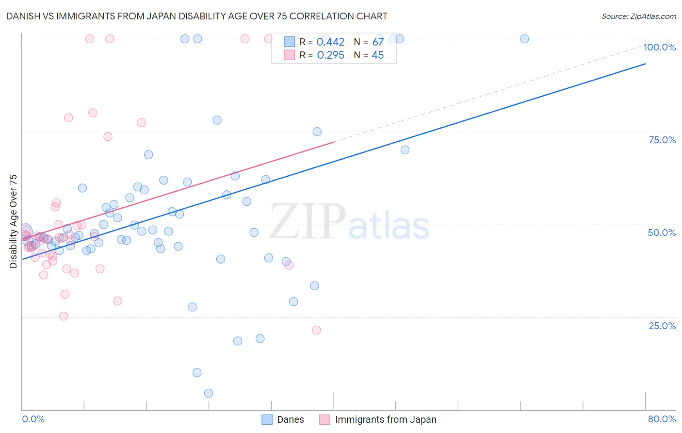 Danish vs Immigrants from Japan Disability Age Over 75