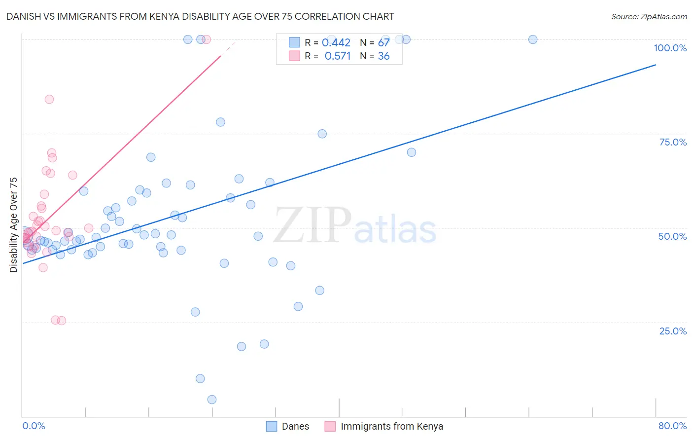 Danish vs Immigrants from Kenya Disability Age Over 75