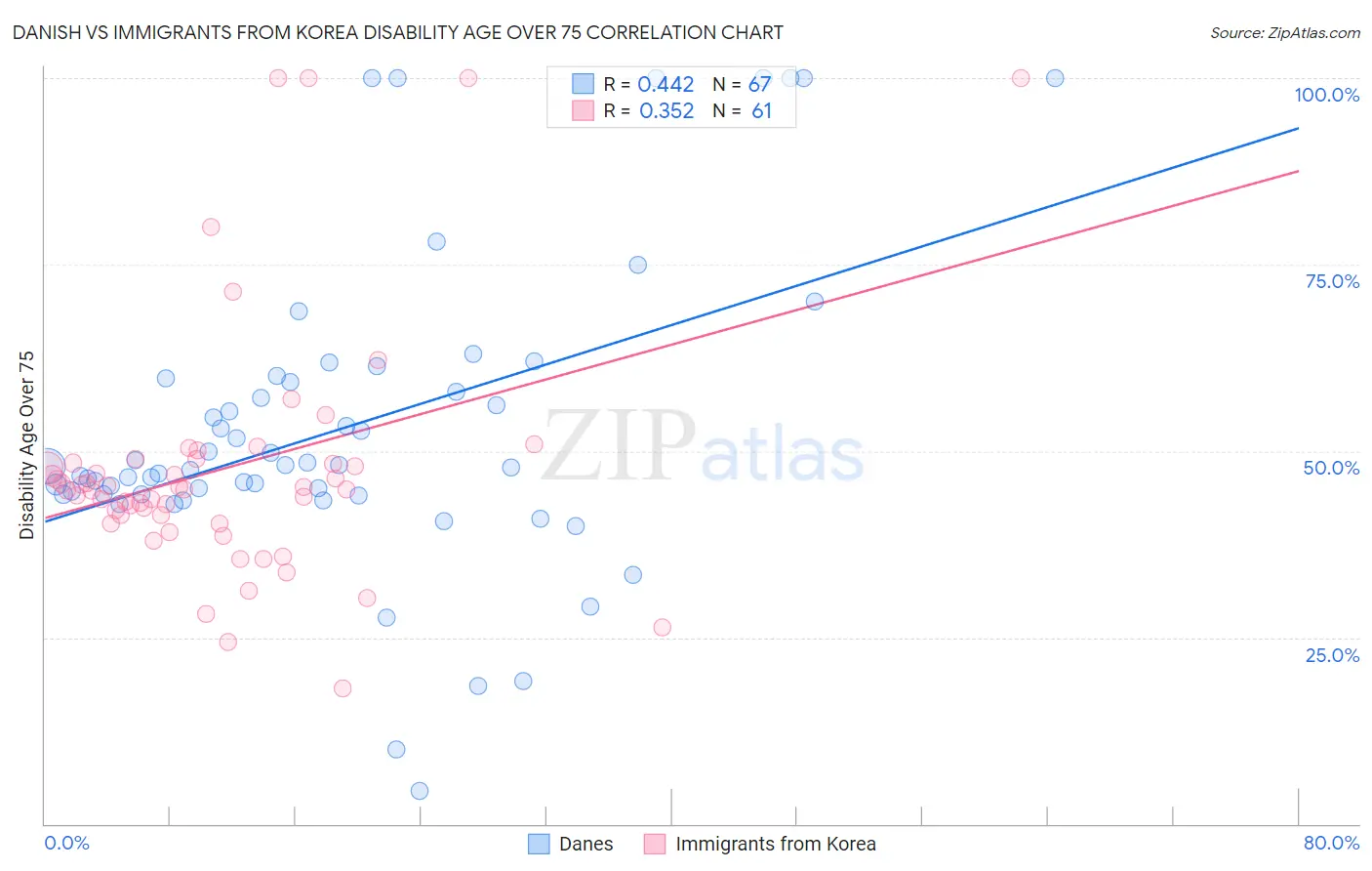 Danish vs Immigrants from Korea Disability Age Over 75
