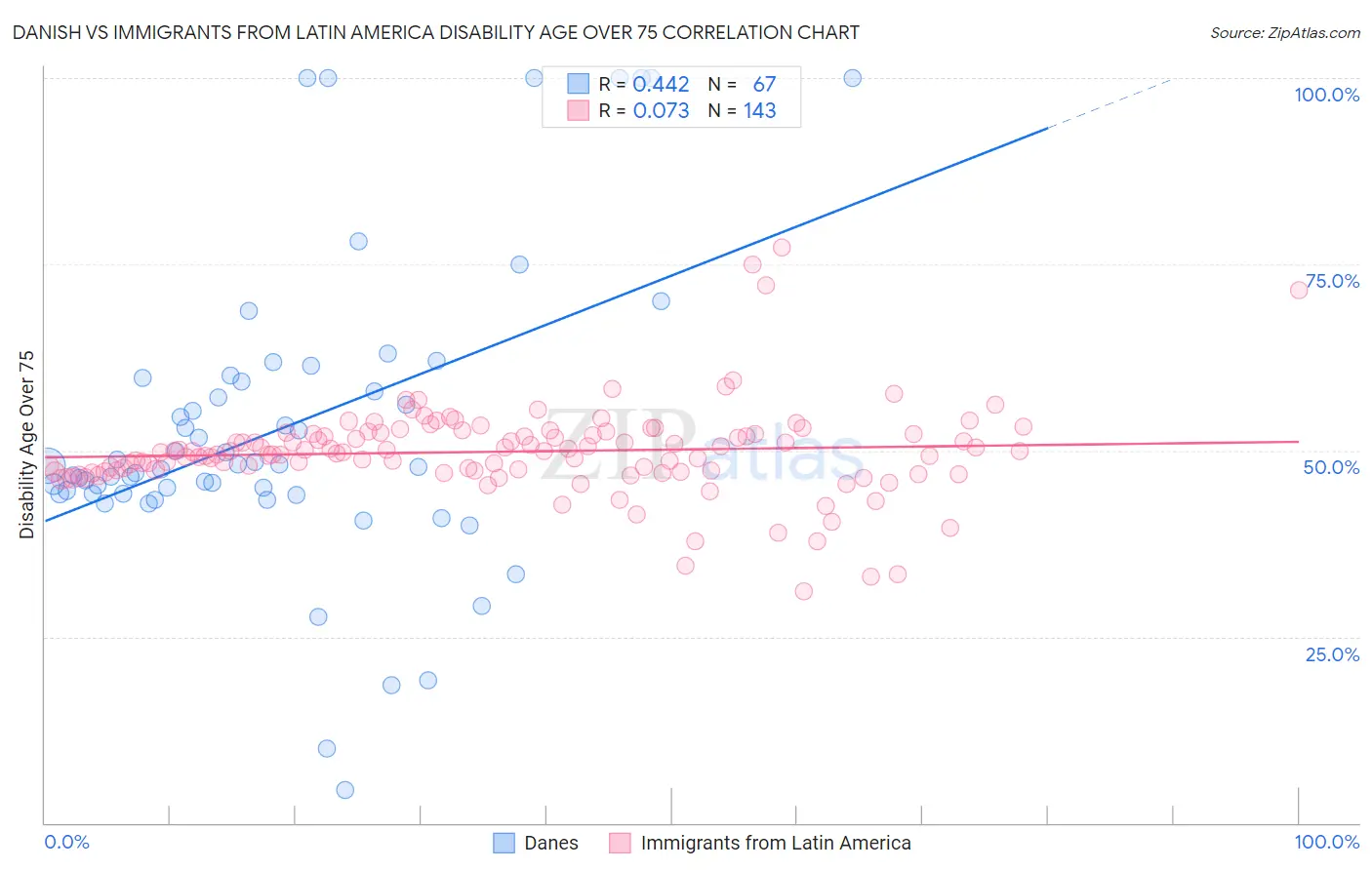 Danish vs Immigrants from Latin America Disability Age Over 75