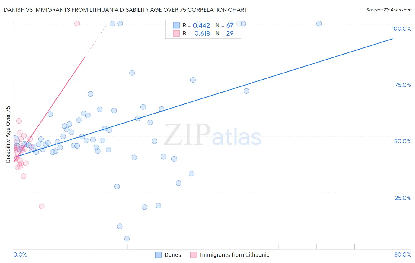Danish vs Immigrants from Lithuania Disability Age Over 75