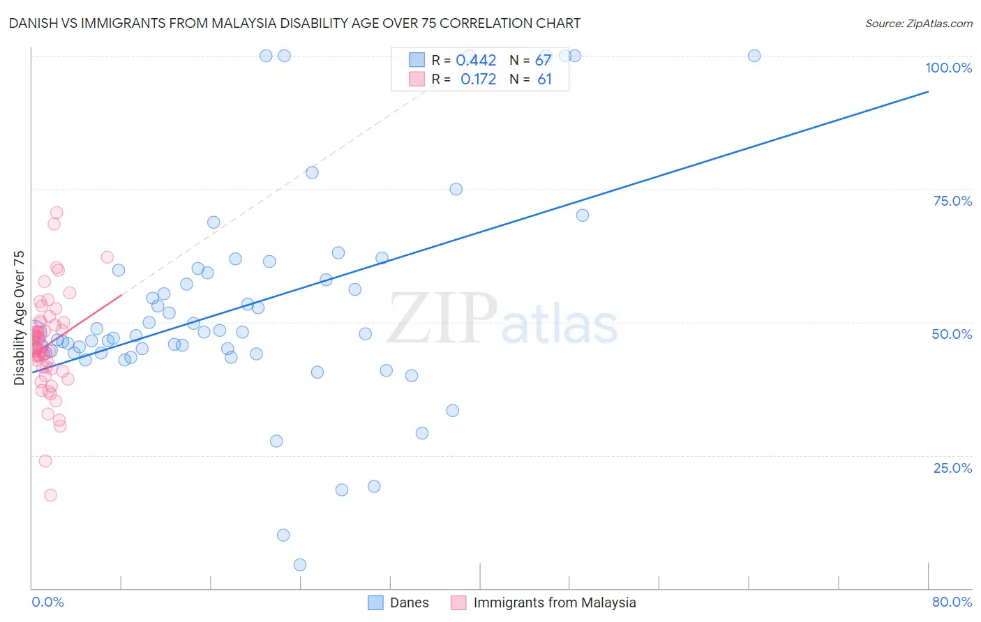 Danish vs Immigrants from Malaysia Disability Age Over 75