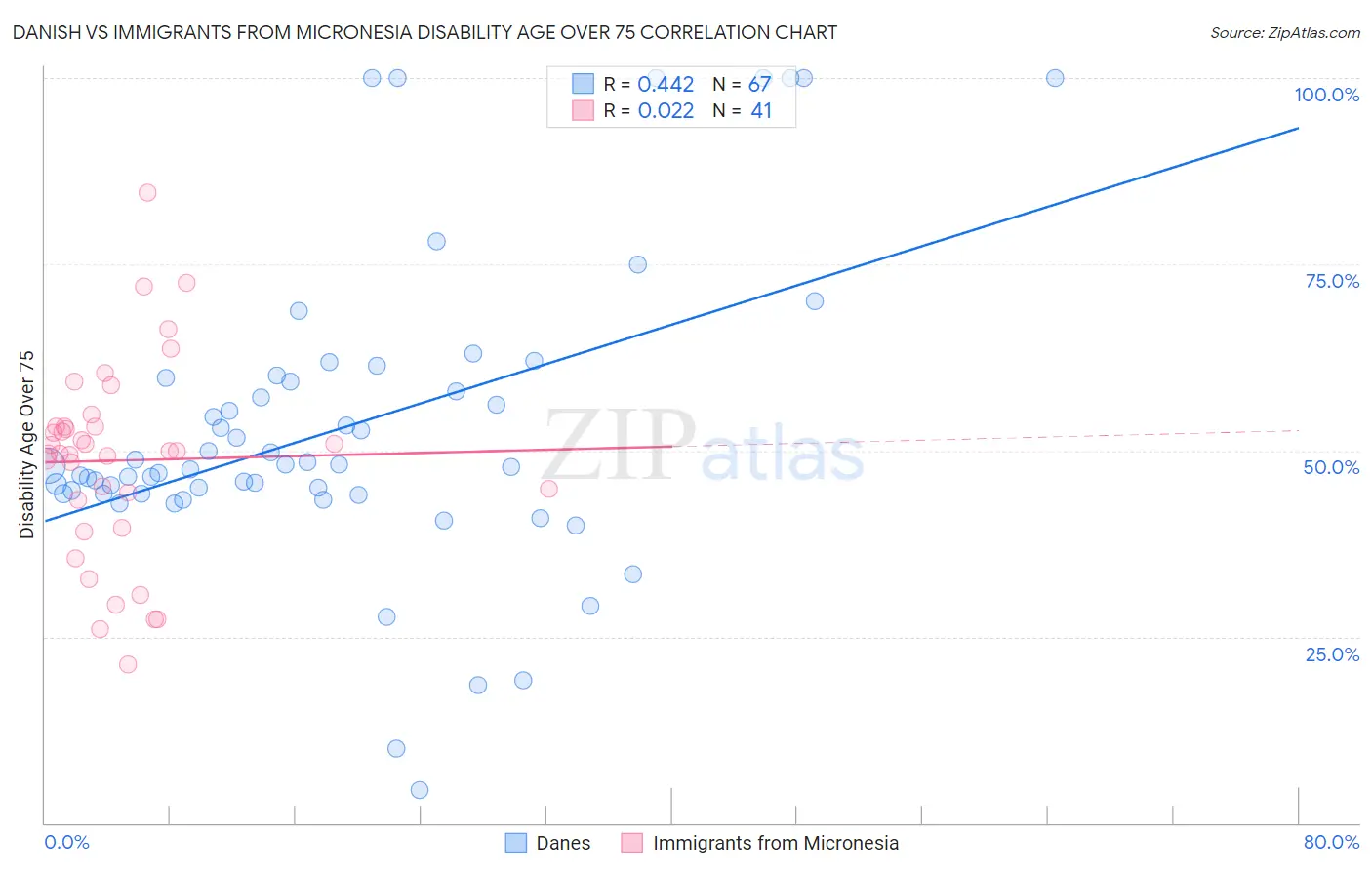 Danish vs Immigrants from Micronesia Disability Age Over 75