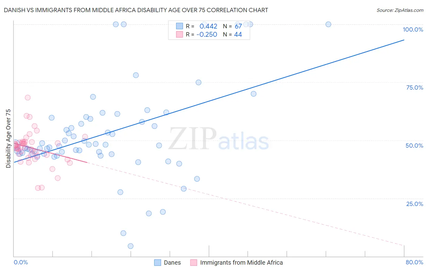Danish vs Immigrants from Middle Africa Disability Age Over 75
