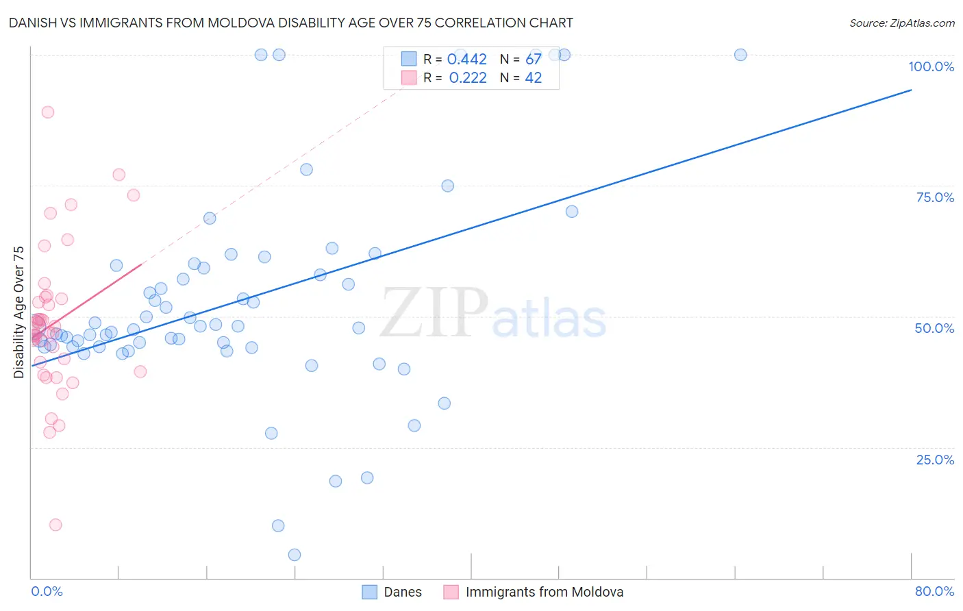 Danish vs Immigrants from Moldova Disability Age Over 75