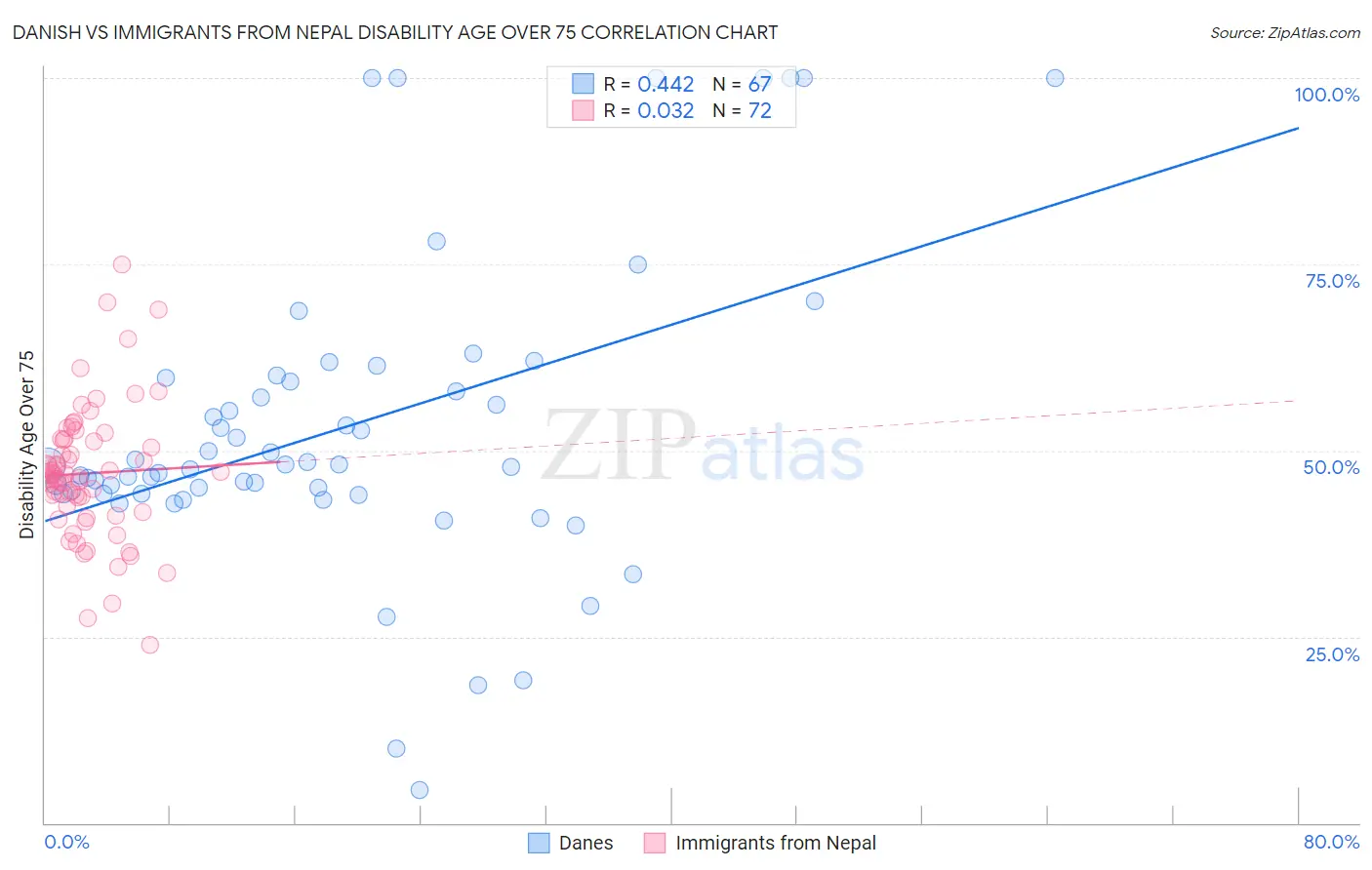Danish vs Immigrants from Nepal Disability Age Over 75