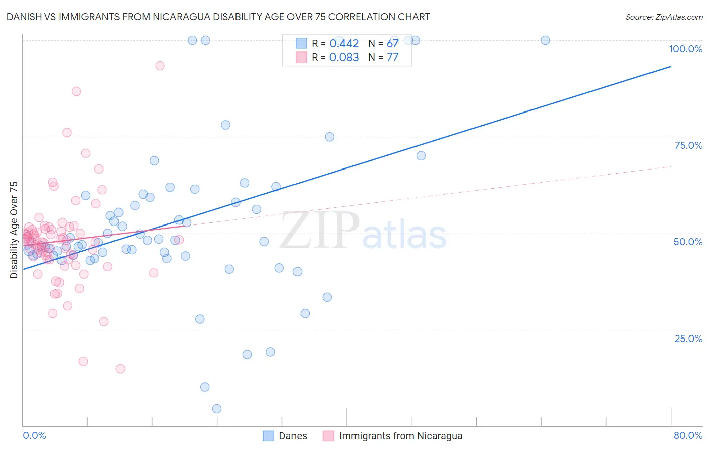 Danish vs Immigrants from Nicaragua Disability Age Over 75