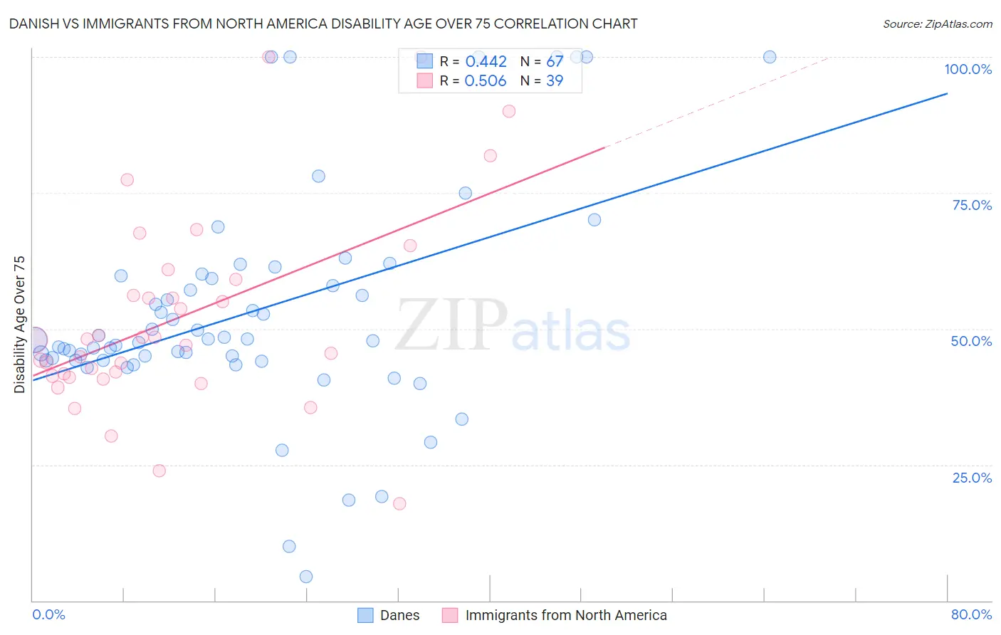 Danish vs Immigrants from North America Disability Age Over 75