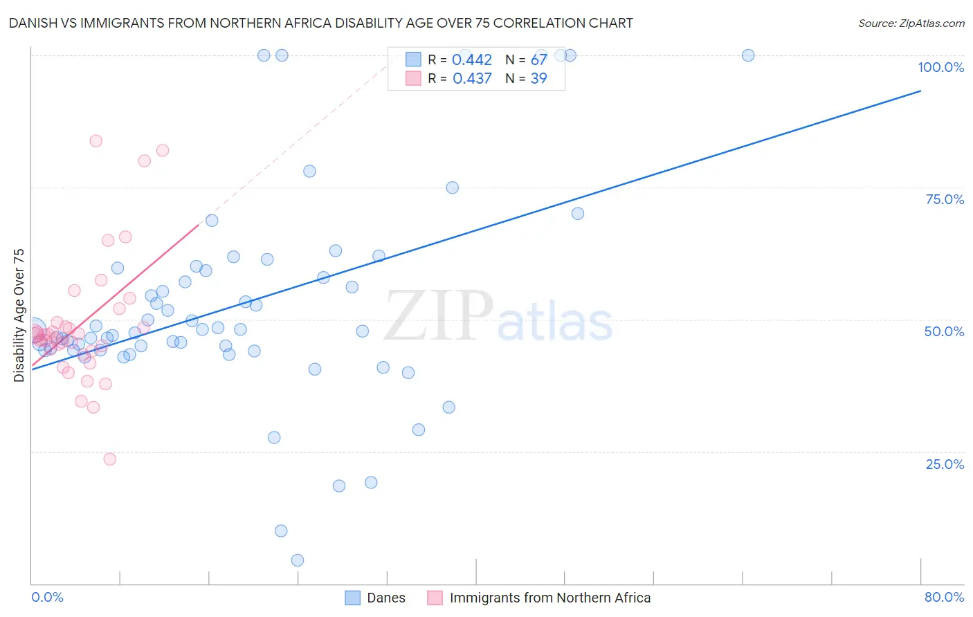 Danish vs Immigrants from Northern Africa Disability Age Over 75