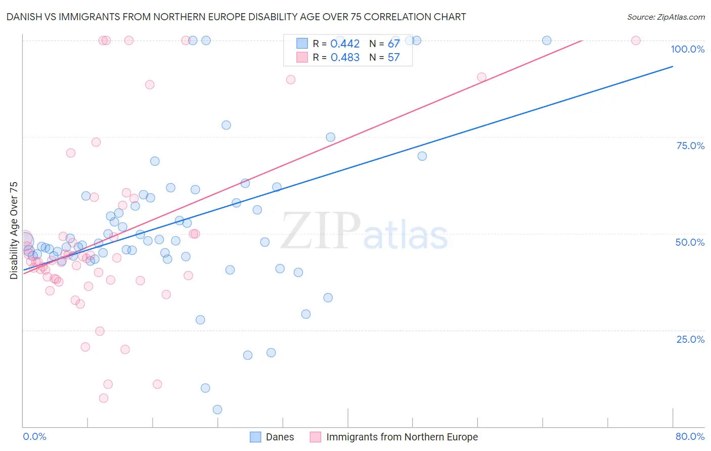 Danish vs Immigrants from Northern Europe Disability Age Over 75