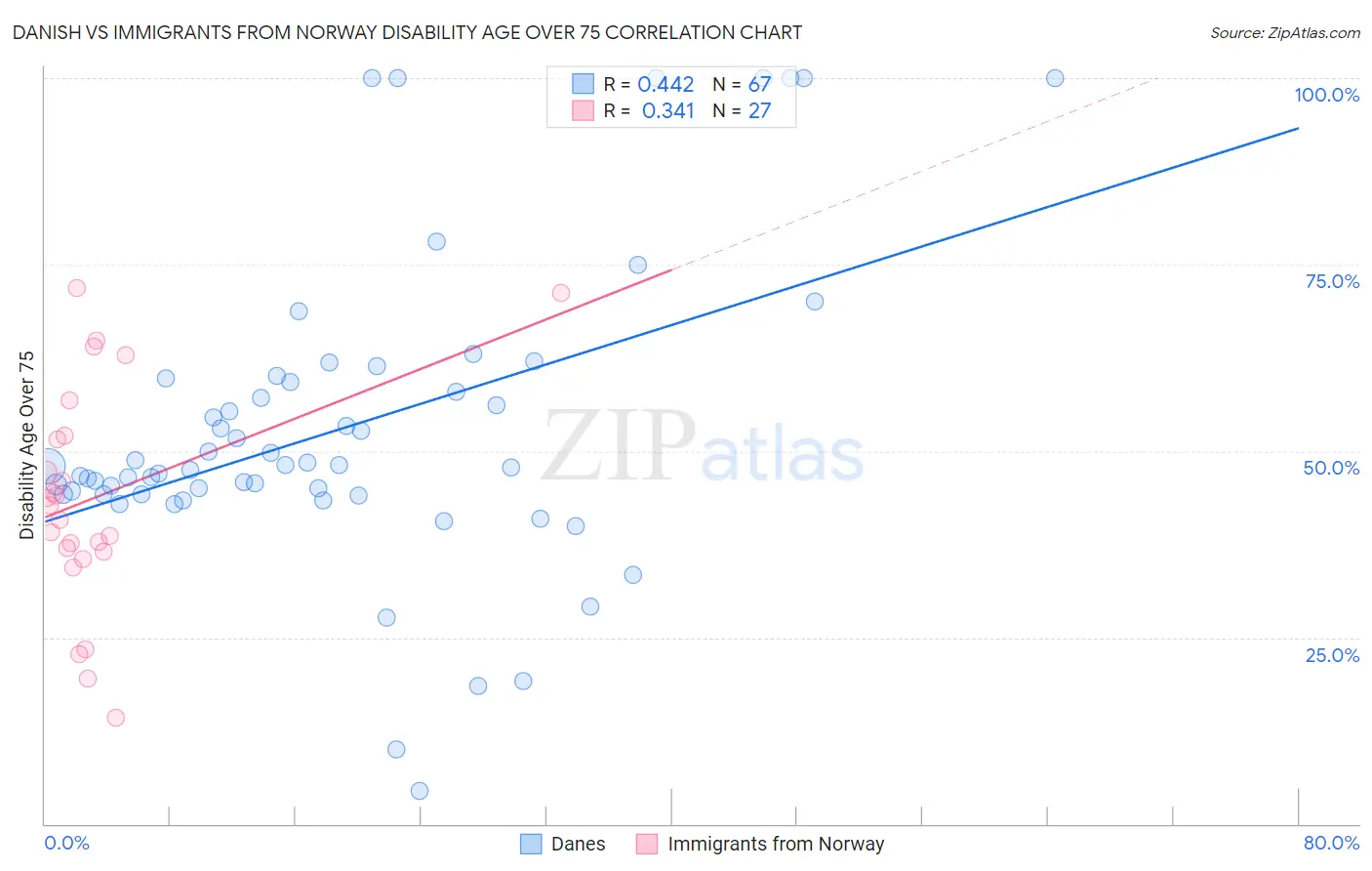 Danish vs Immigrants from Norway Disability Age Over 75
