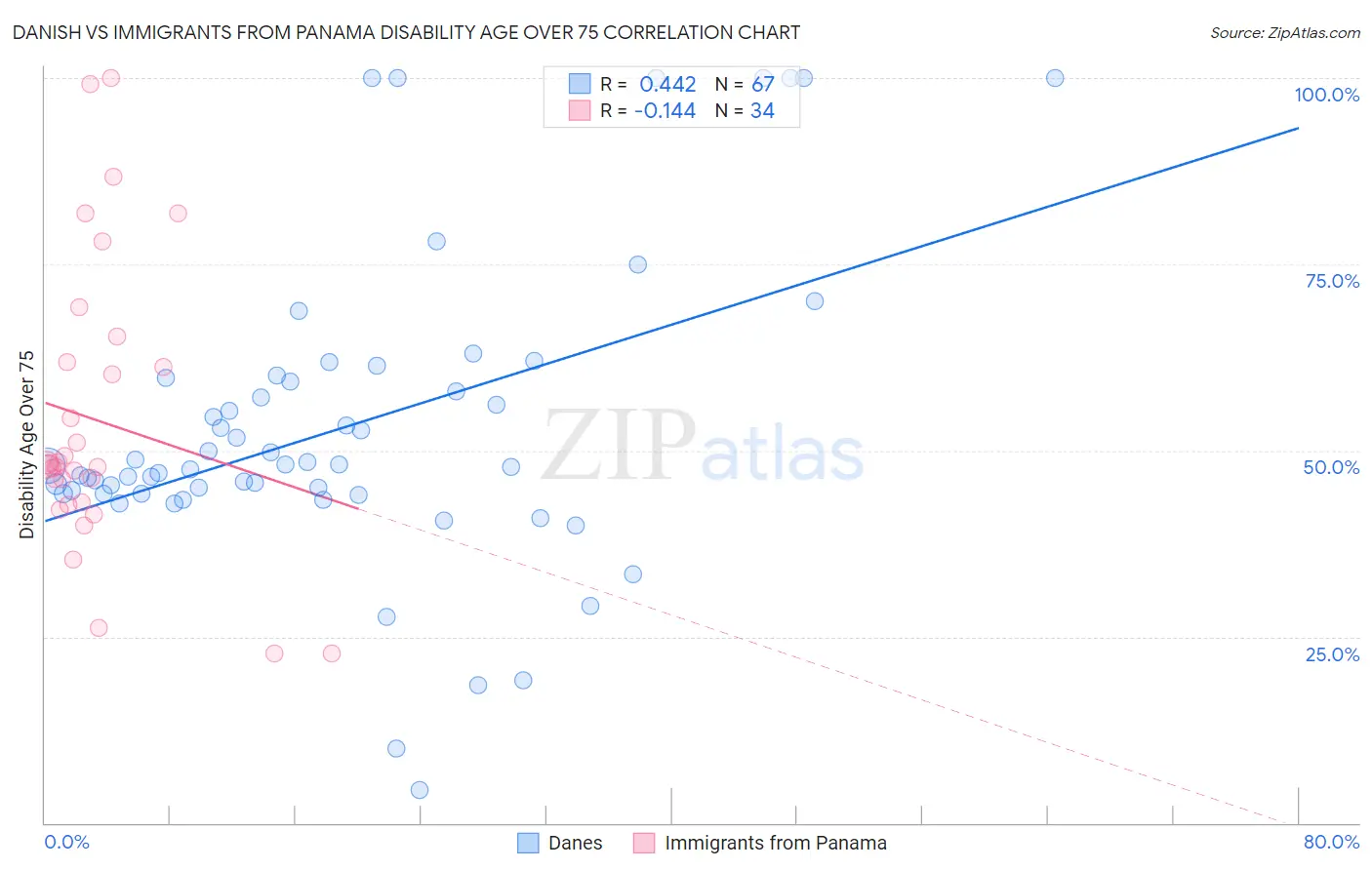 Danish vs Immigrants from Panama Disability Age Over 75