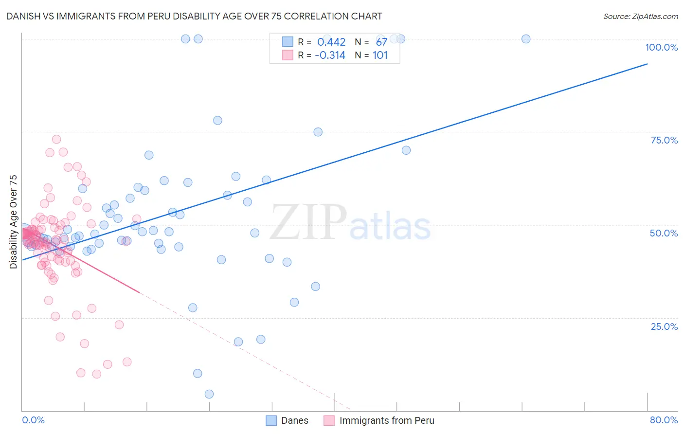 Danish vs Immigrants from Peru Disability Age Over 75
