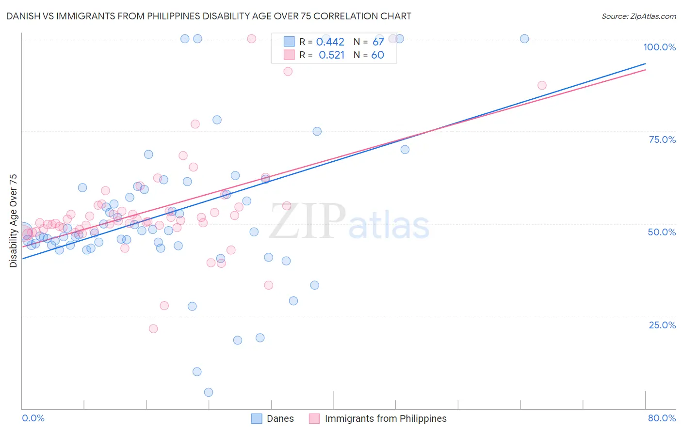 Danish vs Immigrants from Philippines Disability Age Over 75