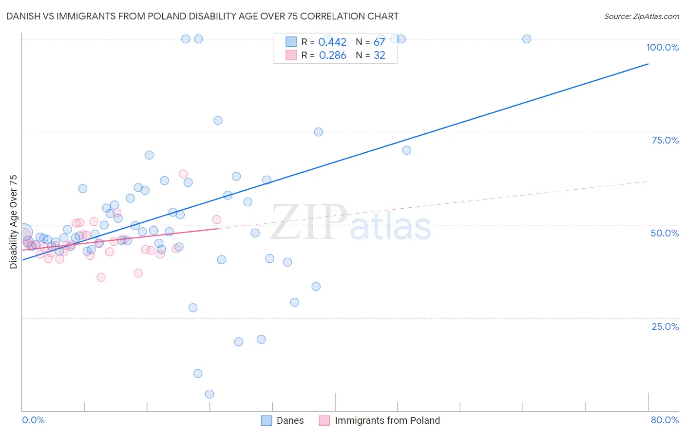 Danish vs Immigrants from Poland Disability Age Over 75