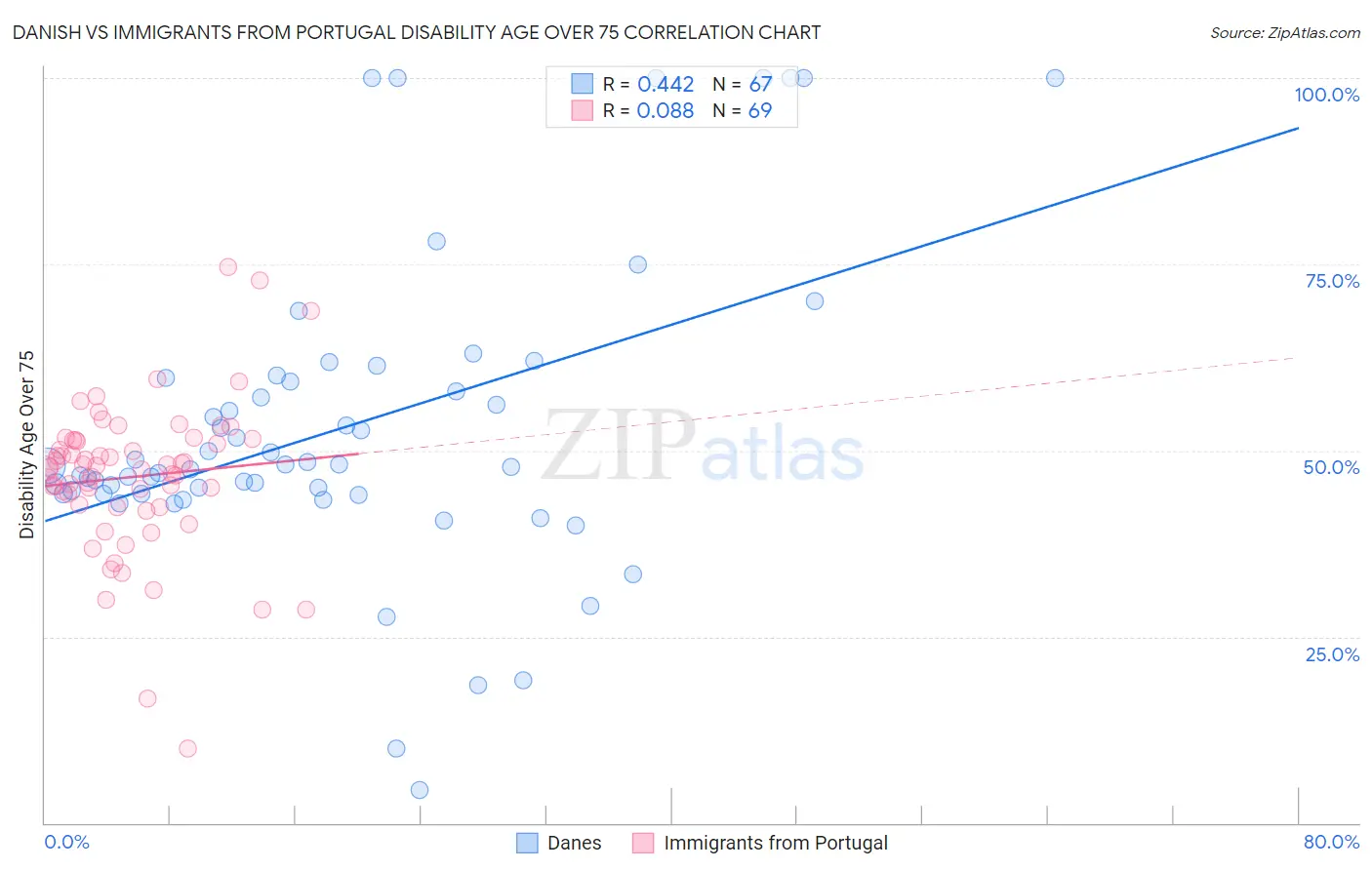 Danish vs Immigrants from Portugal Disability Age Over 75