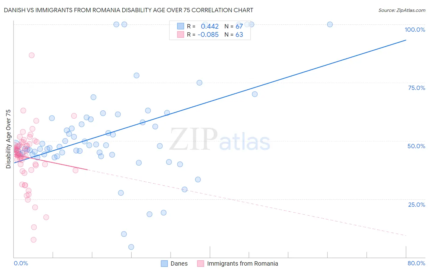 Danish vs Immigrants from Romania Disability Age Over 75