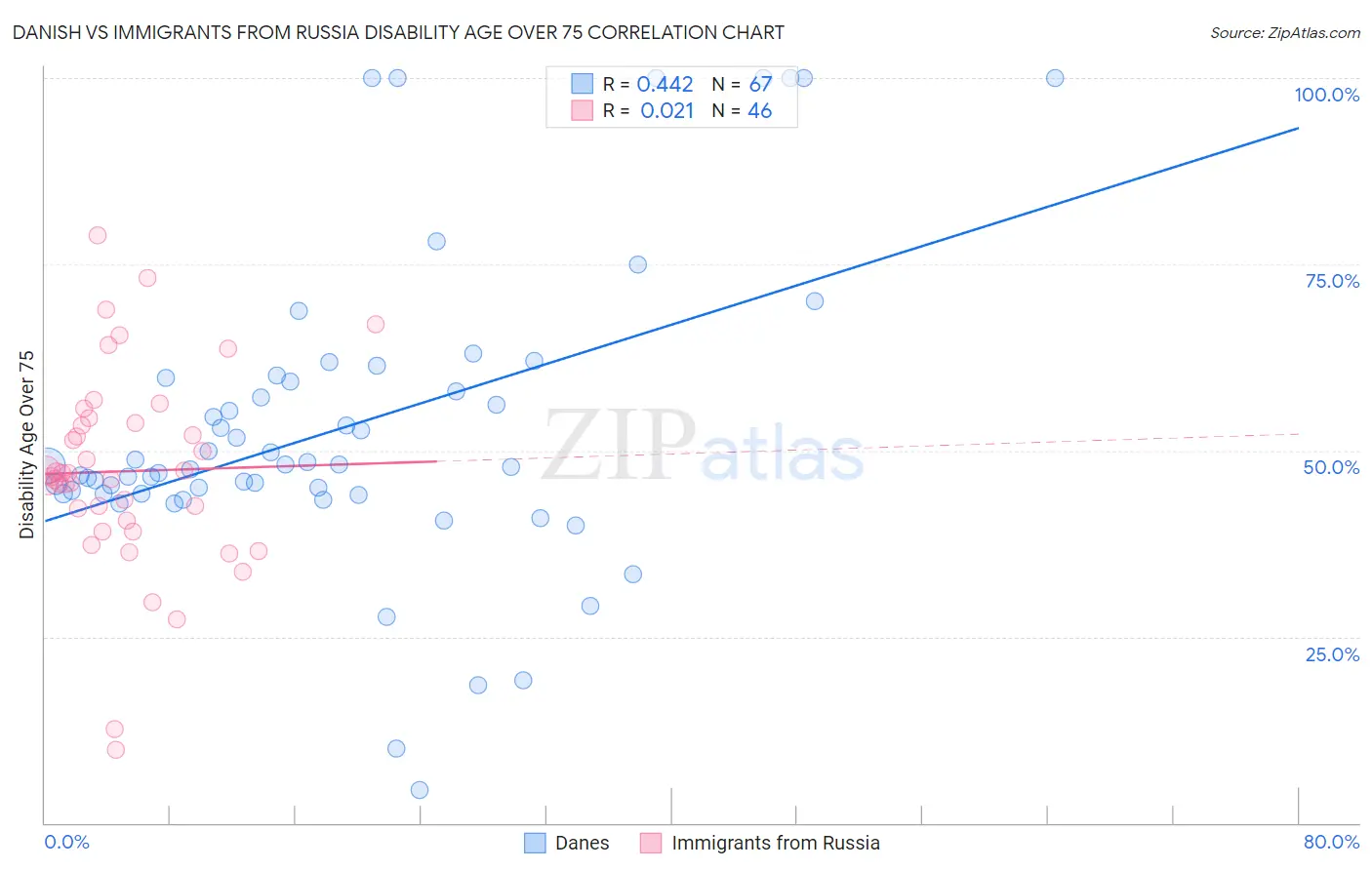 Danish vs Immigrants from Russia Disability Age Over 75