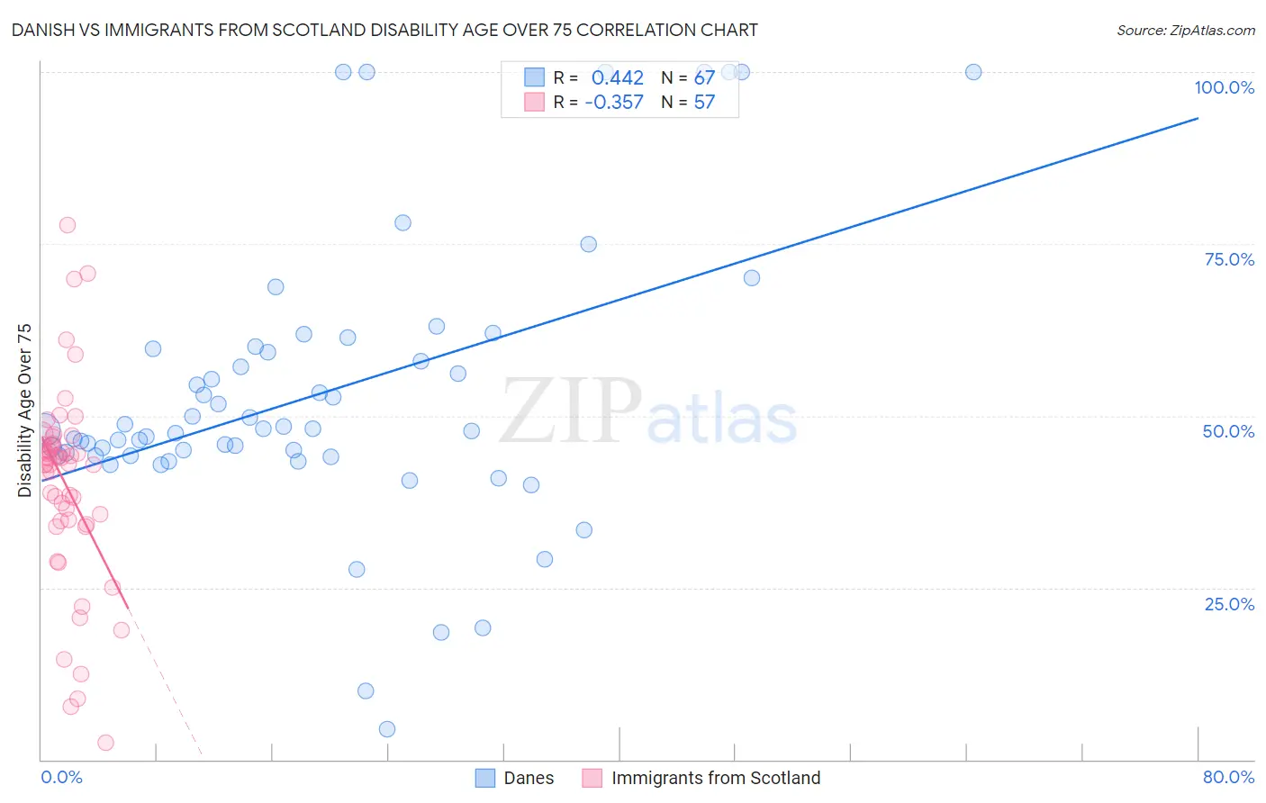 Danish vs Immigrants from Scotland Disability Age Over 75