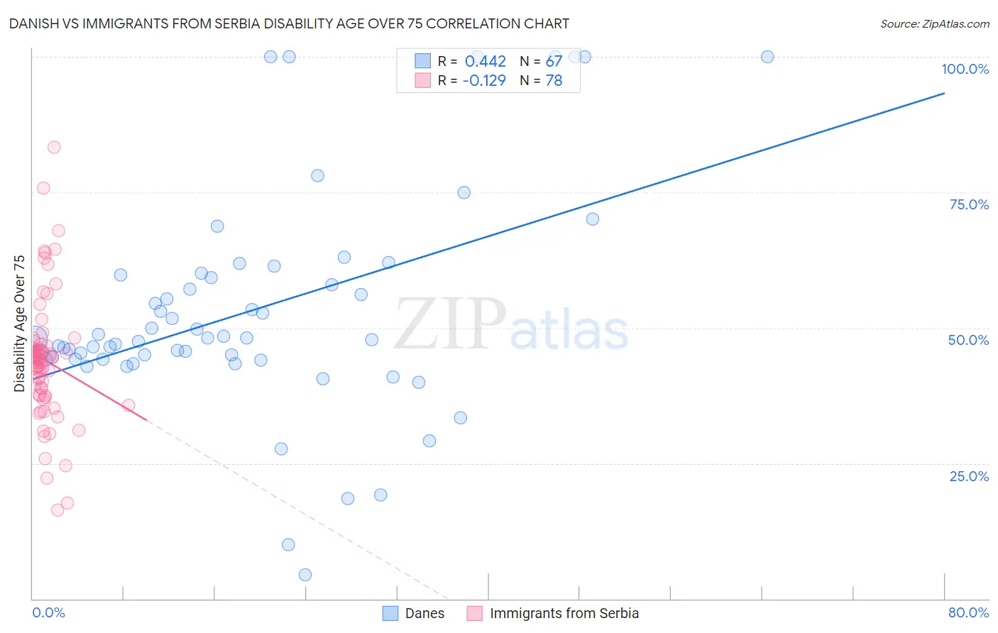 Danish vs Immigrants from Serbia Disability Age Over 75
