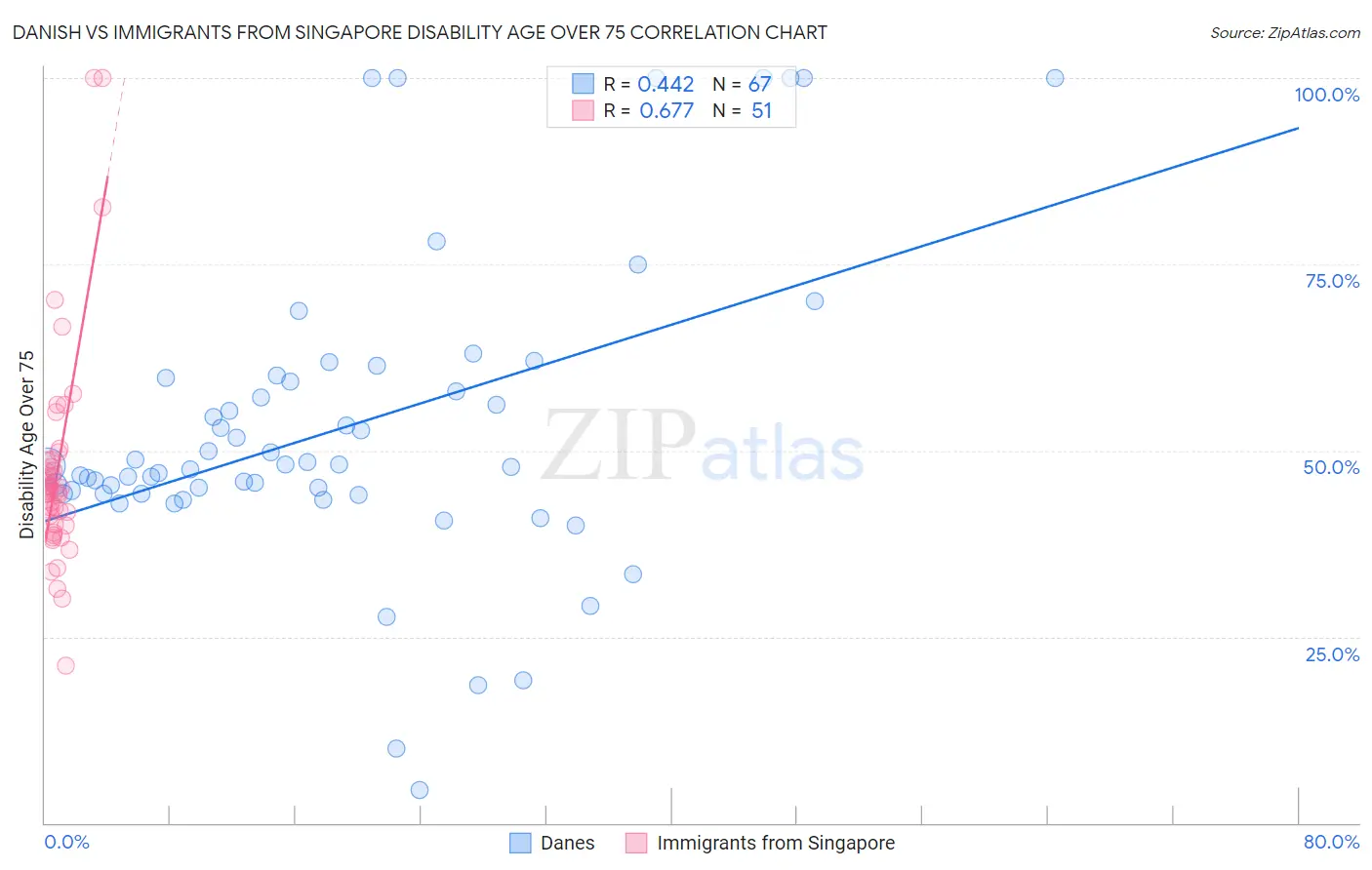 Danish vs Immigrants from Singapore Disability Age Over 75