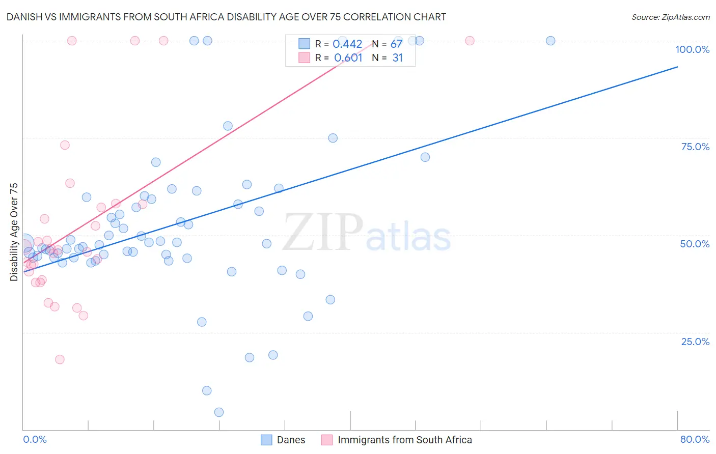 Danish vs Immigrants from South Africa Disability Age Over 75