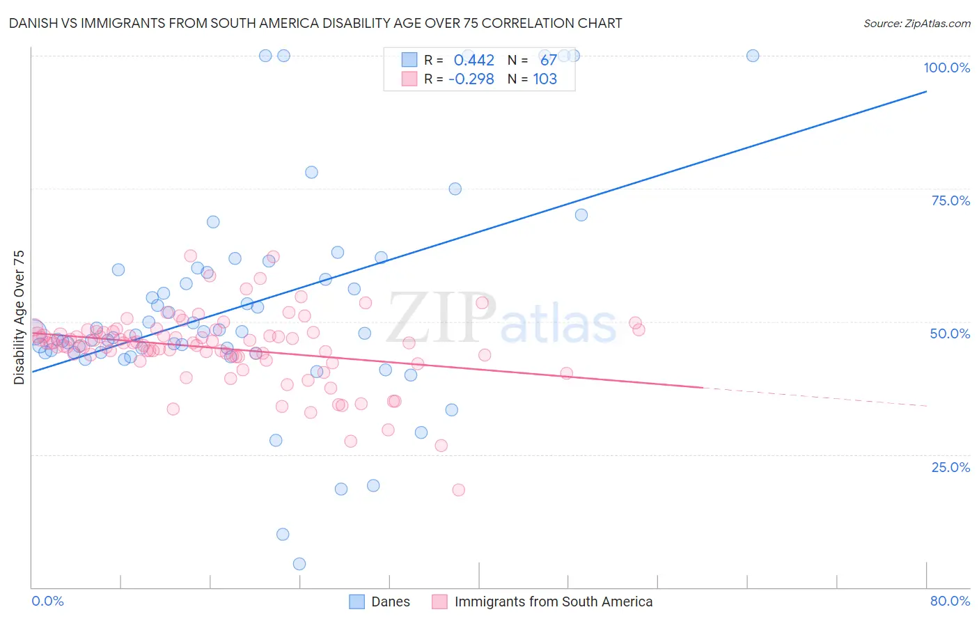 Danish vs Immigrants from South America Disability Age Over 75