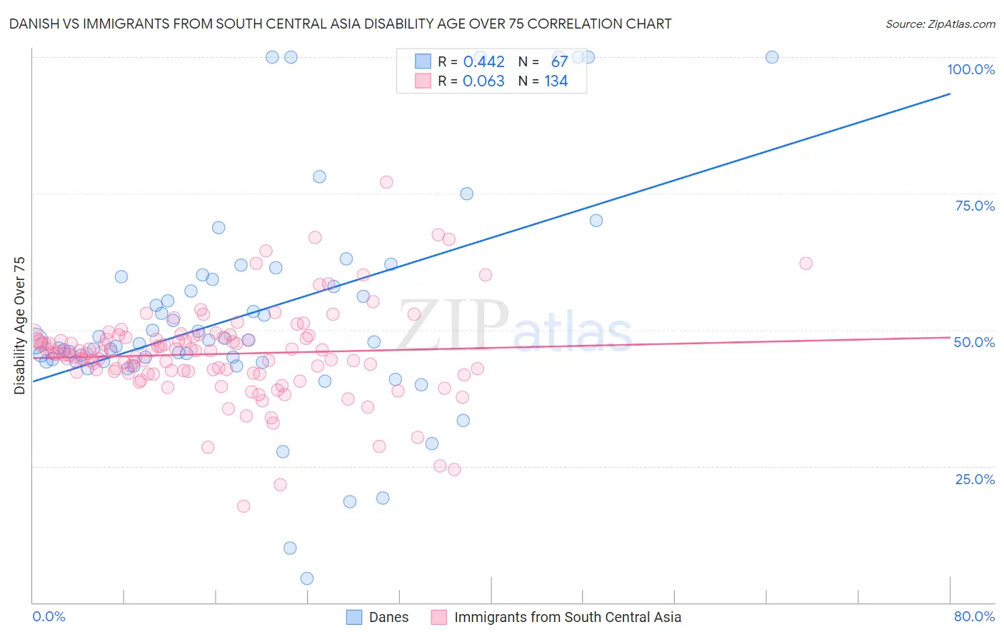 Danish vs Immigrants from South Central Asia Disability Age Over 75