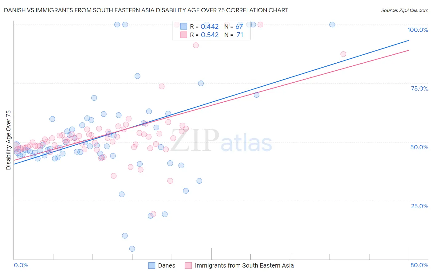 Danish vs Immigrants from South Eastern Asia Disability Age Over 75