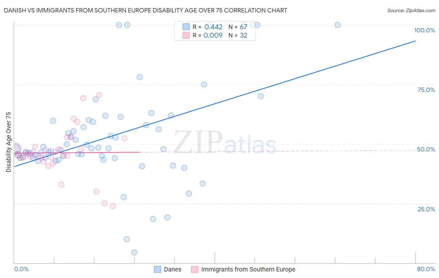Danish vs Immigrants from Southern Europe Disability Age Over 75