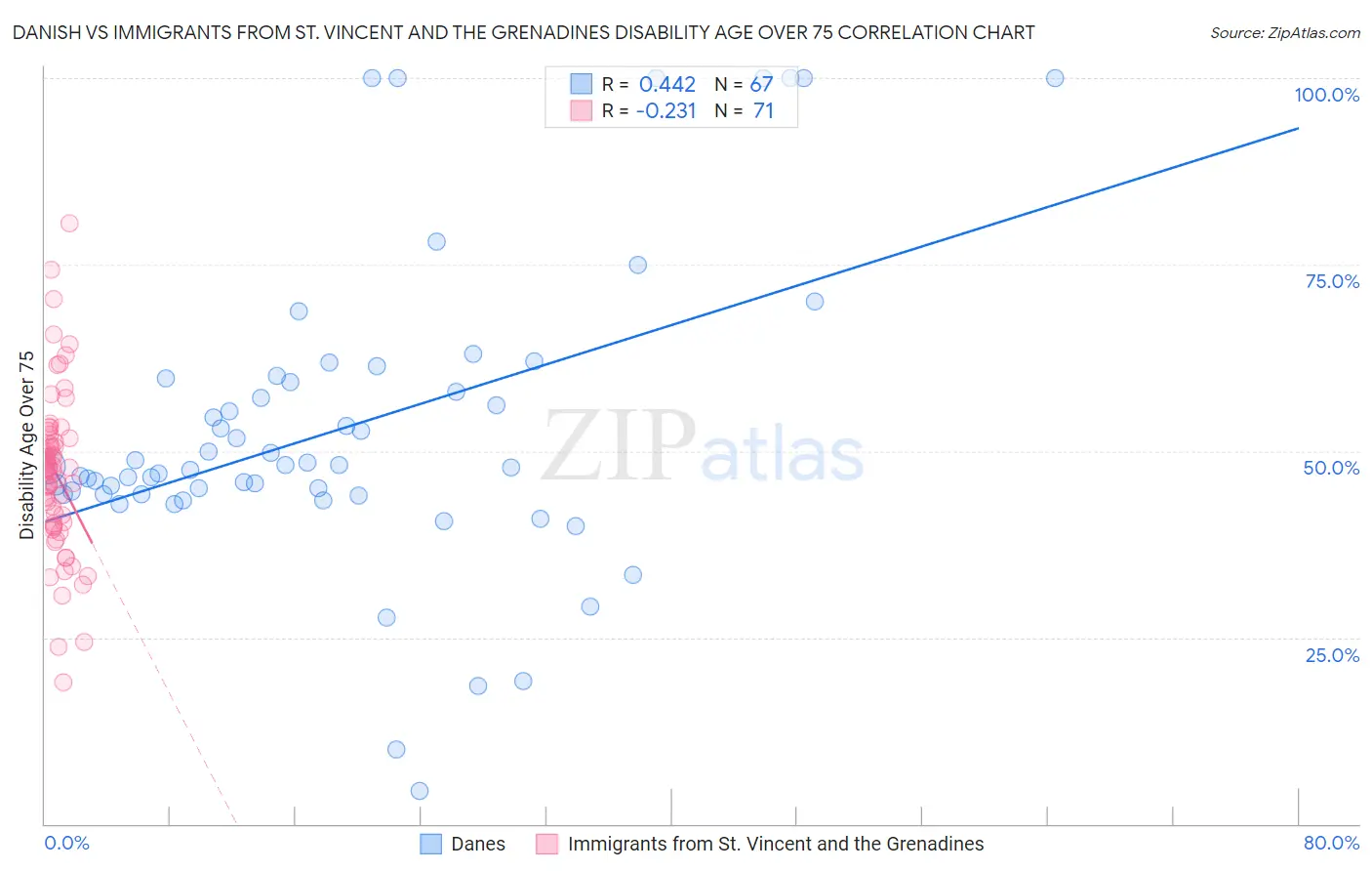 Danish vs Immigrants from St. Vincent and the Grenadines Disability Age Over 75