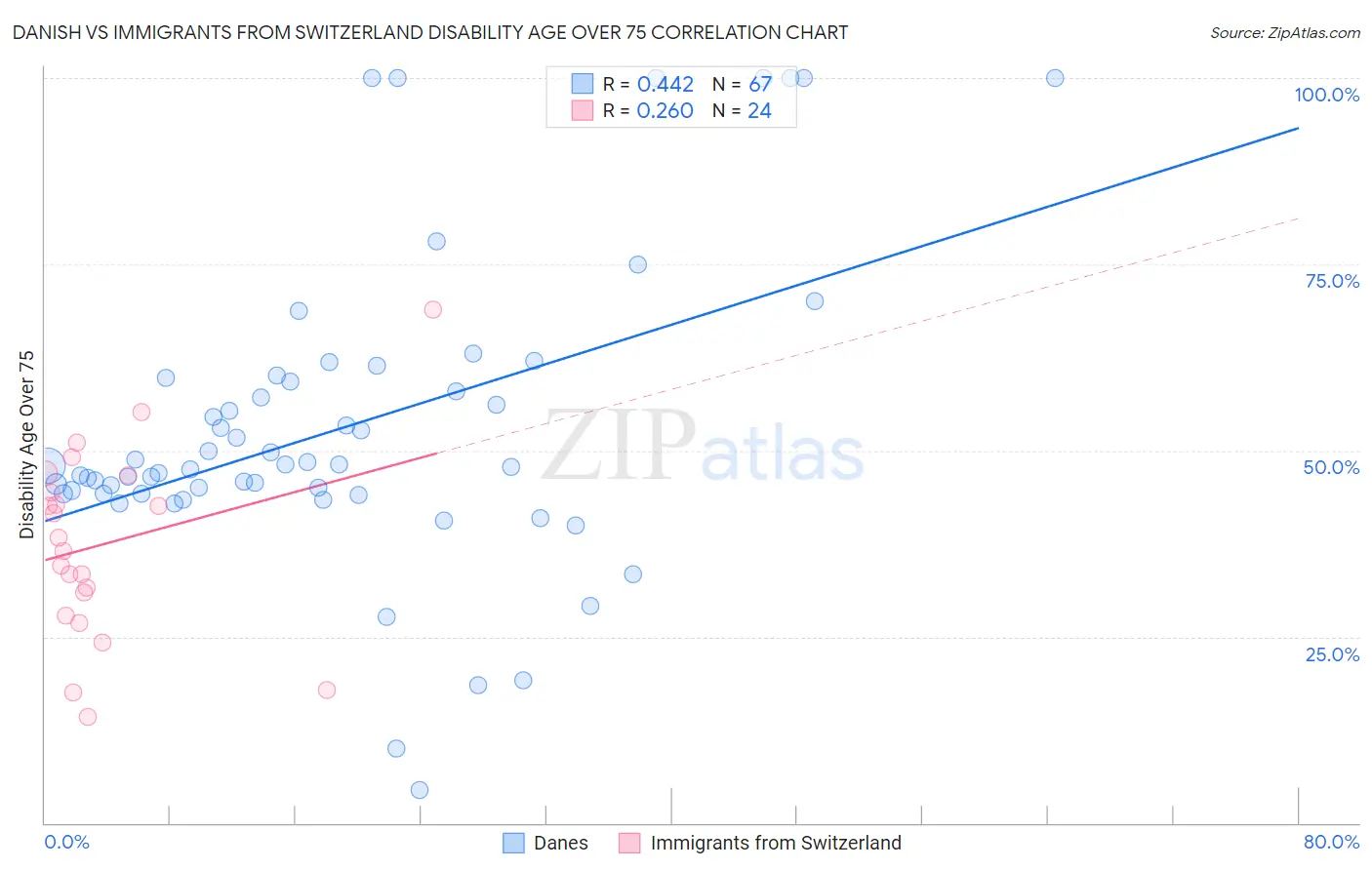 Danish vs Immigrants from Switzerland Disability Age Over 75
