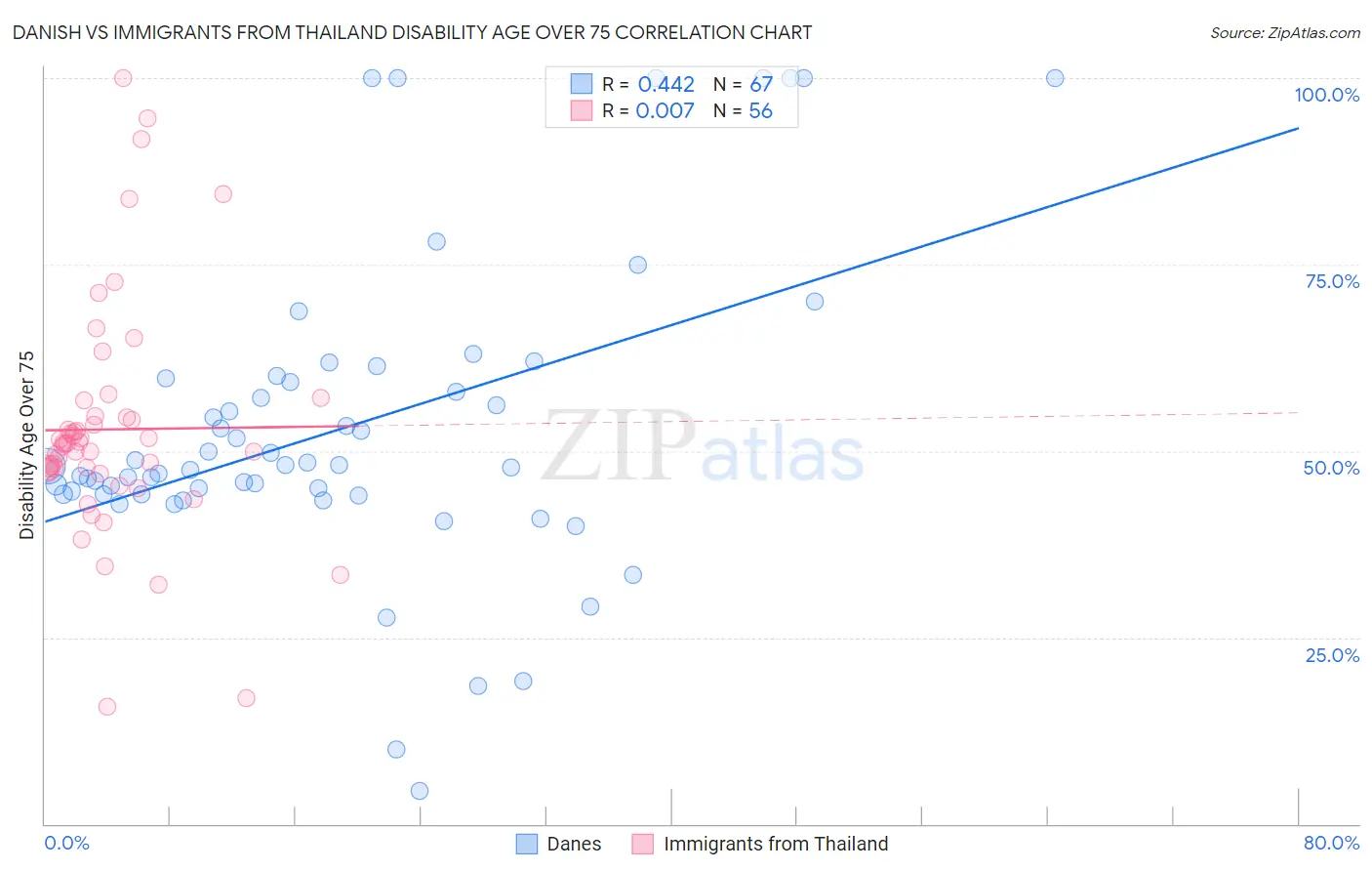 Danish vs Immigrants from Thailand Disability Age Over 75
