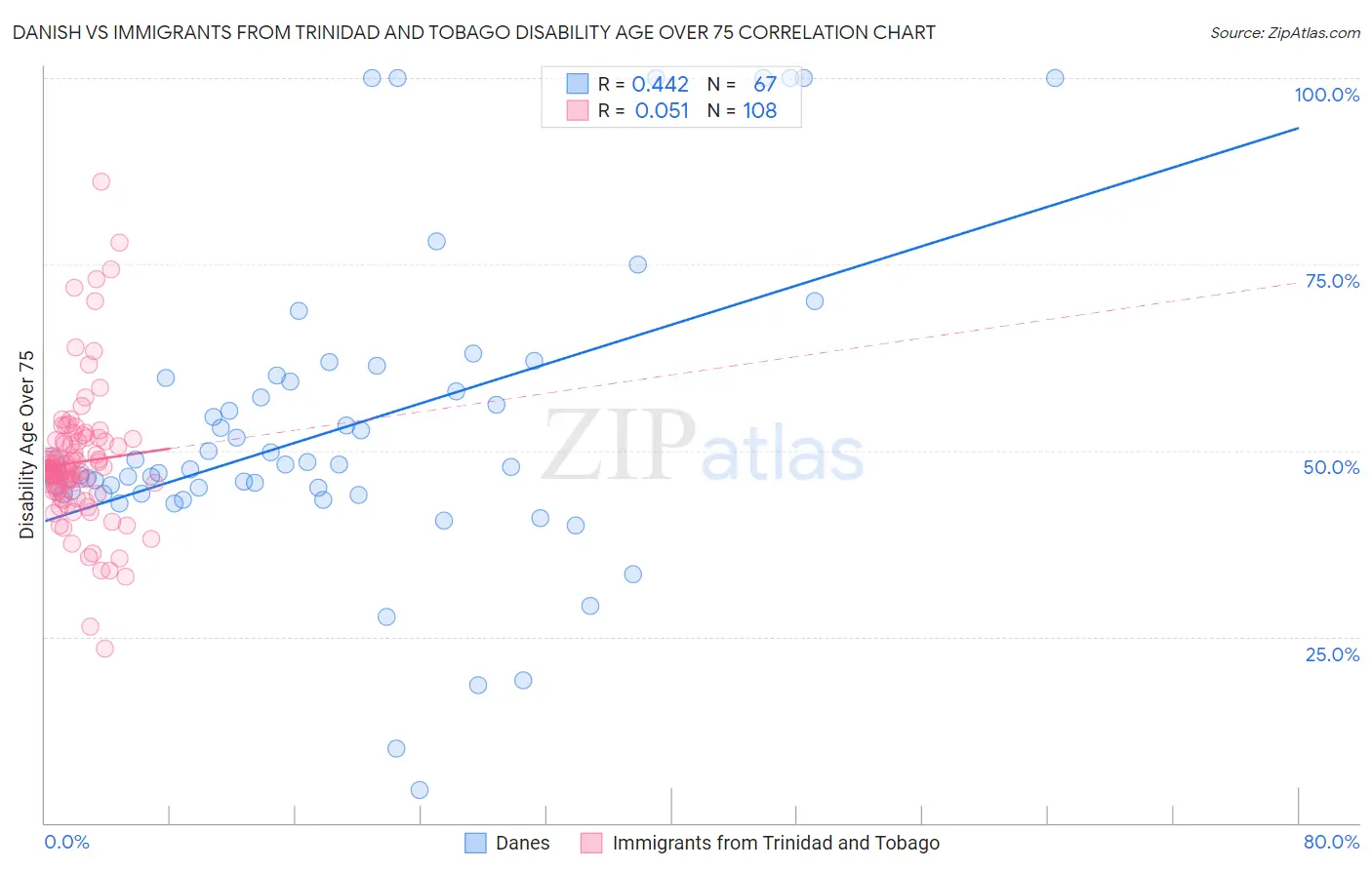 Danish vs Immigrants from Trinidad and Tobago Disability Age Over 75