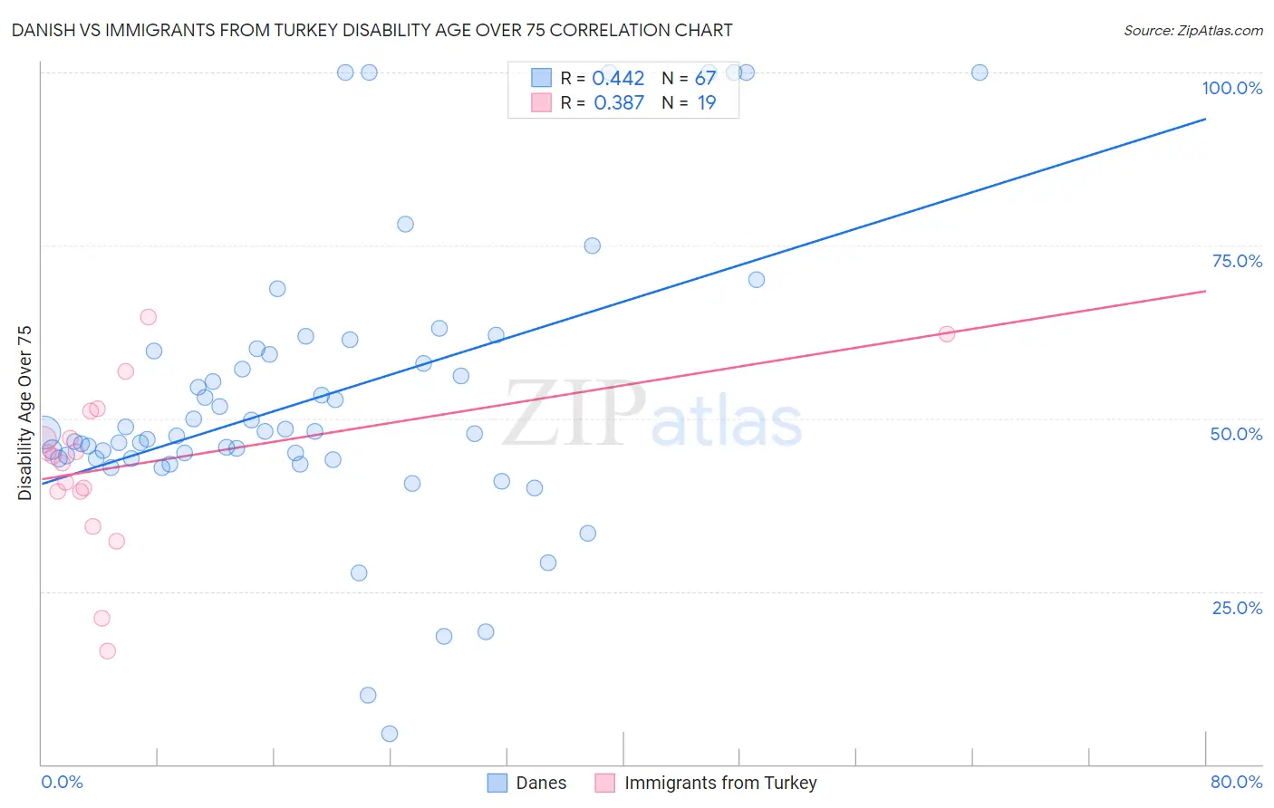 Danish vs Immigrants from Turkey Disability Age Over 75