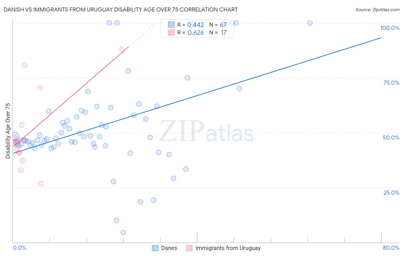 Danish vs Immigrants from Uruguay Disability Age Over 75