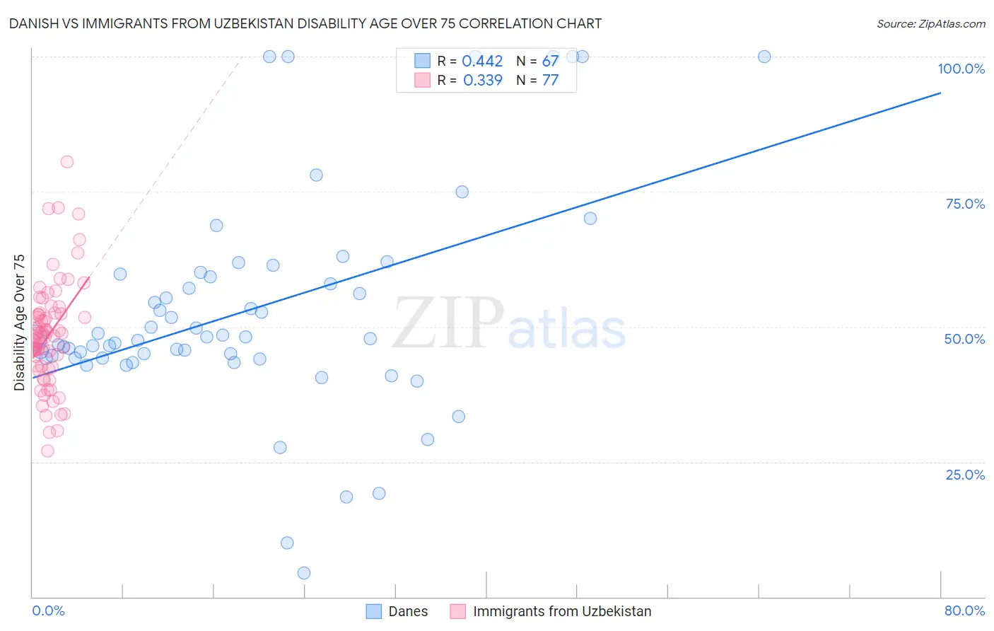 Danish vs Immigrants from Uzbekistan Disability Age Over 75