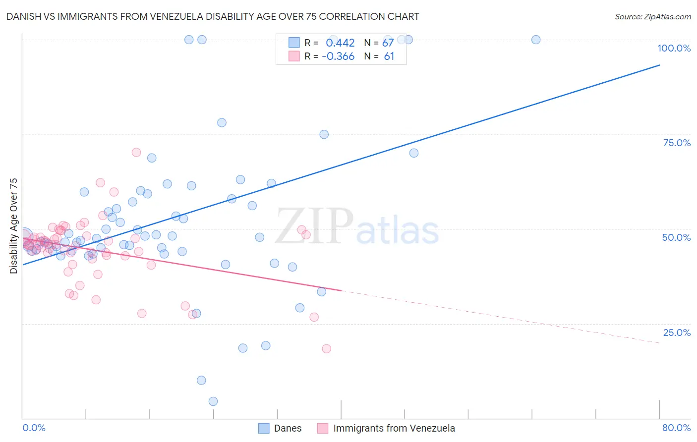 Danish vs Immigrants from Venezuela Disability Age Over 75