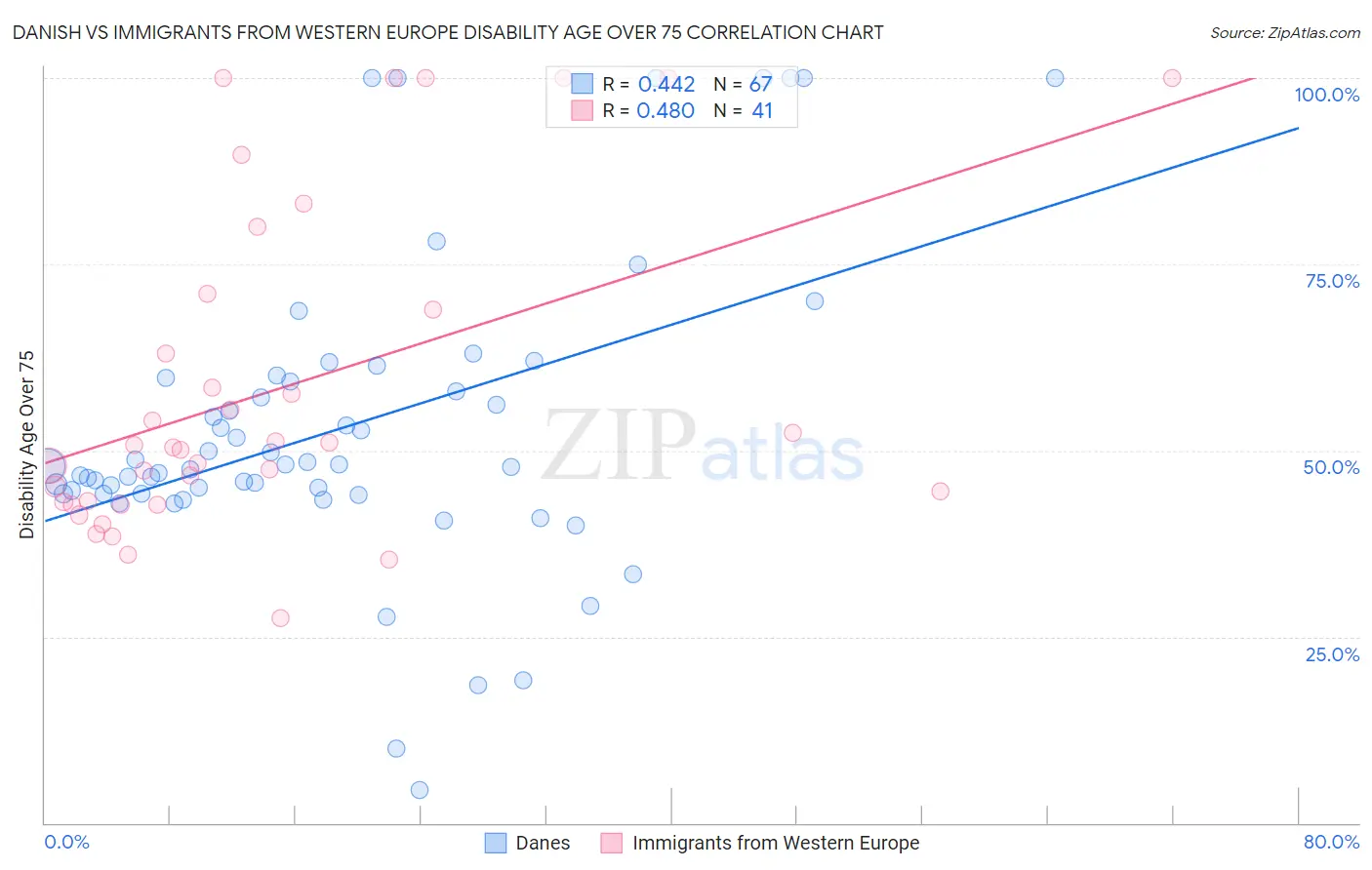 Danish vs Immigrants from Western Europe Disability Age Over 75