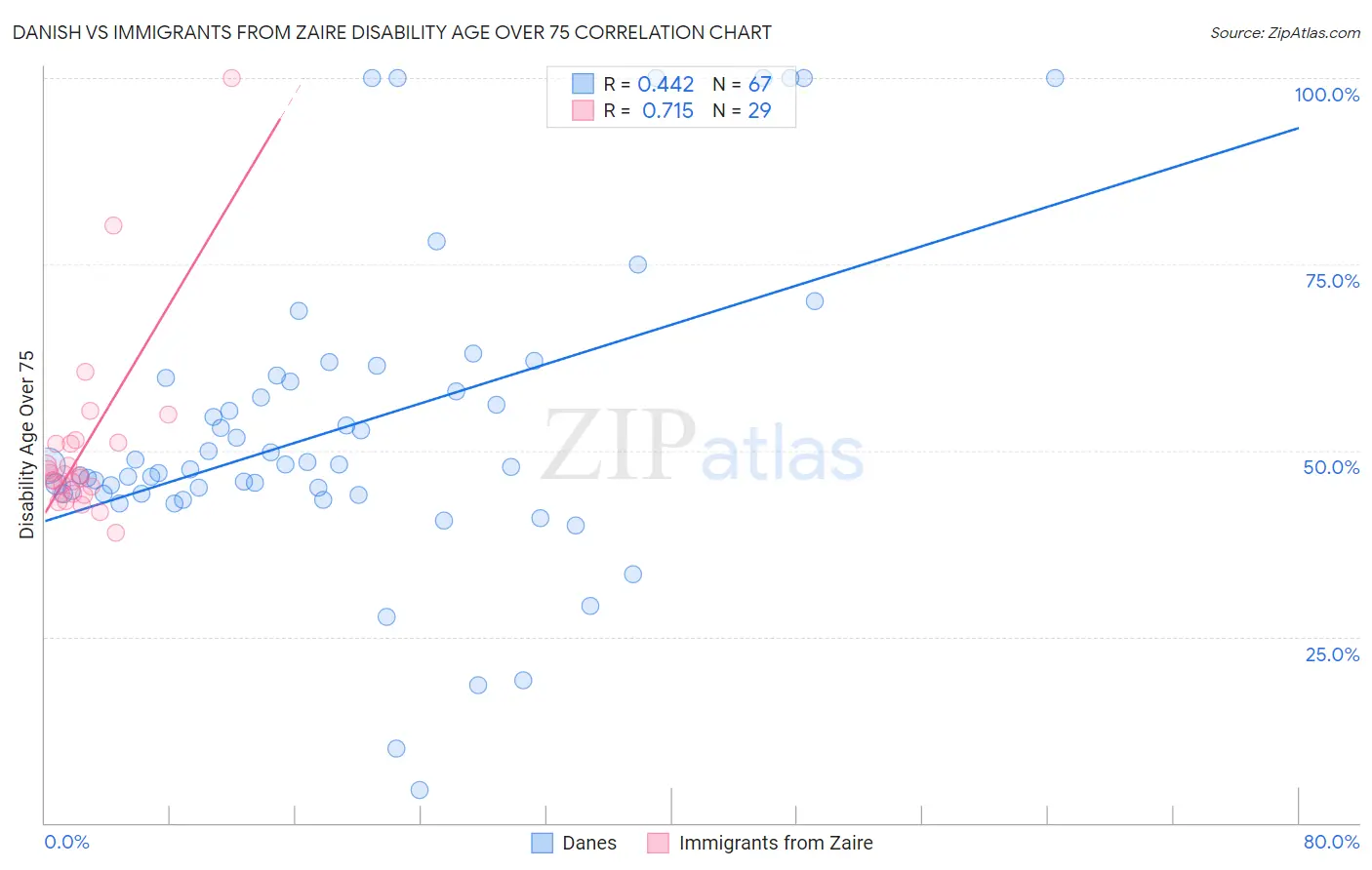 Danish vs Immigrants from Zaire Disability Age Over 75