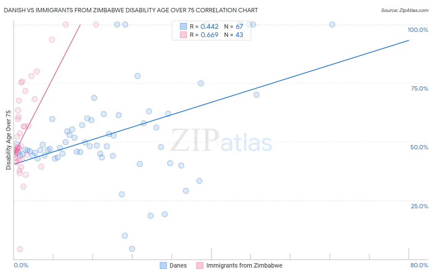 Danish vs Immigrants from Zimbabwe Disability Age Over 75