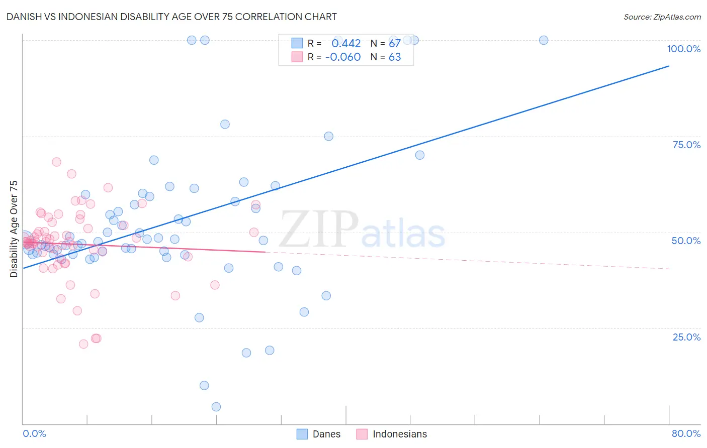 Danish vs Indonesian Disability Age Over 75