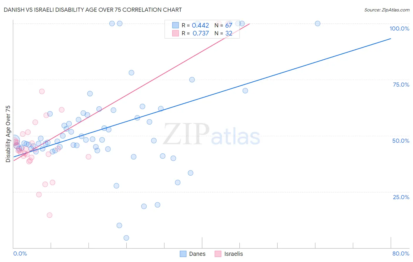 Danish vs Israeli Disability Age Over 75
