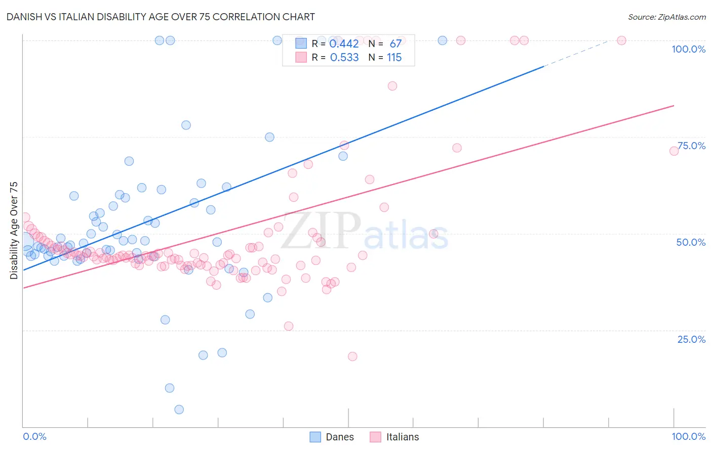 Danish vs Italian Disability Age Over 75