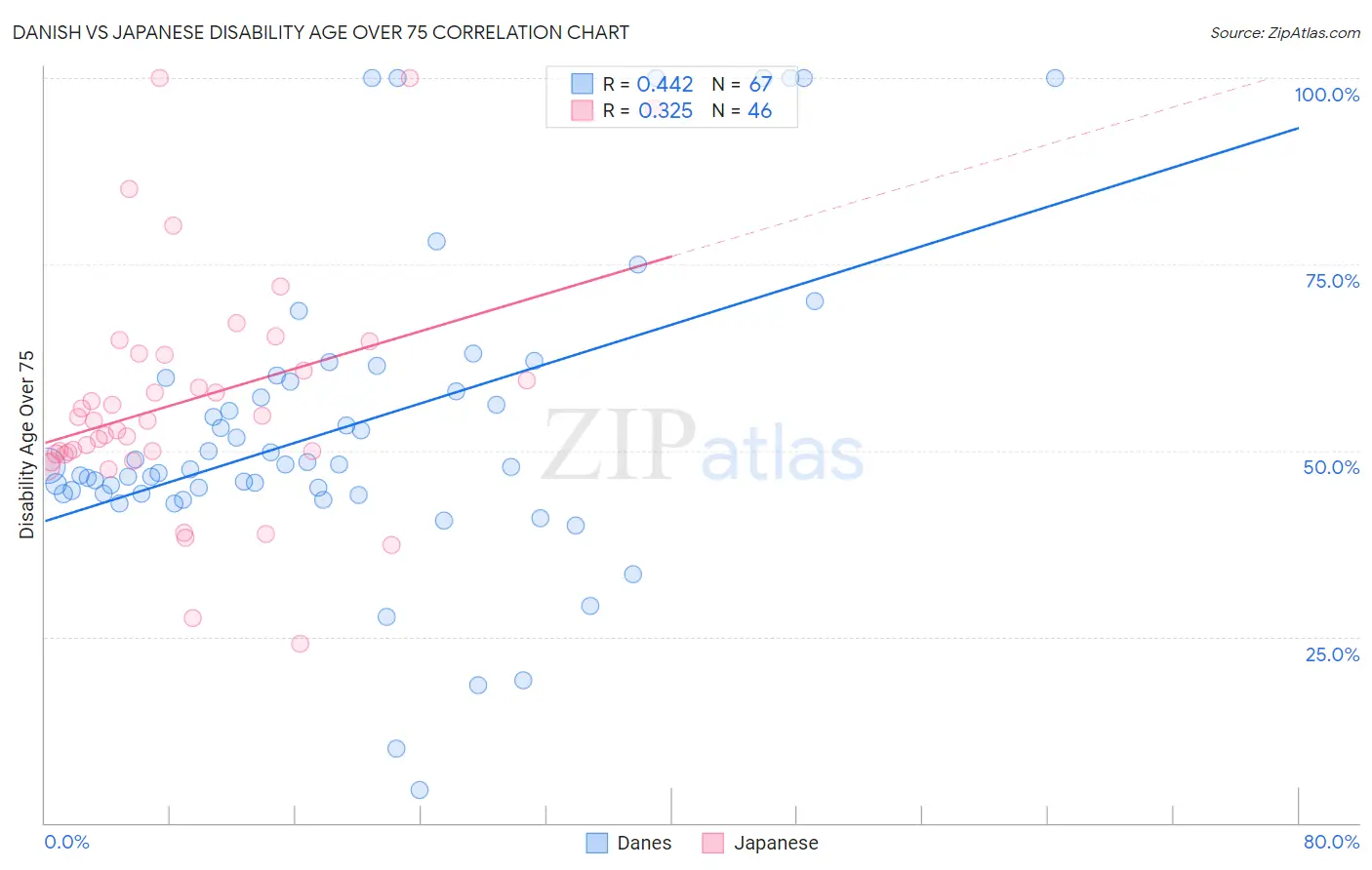 Danish vs Japanese Disability Age Over 75