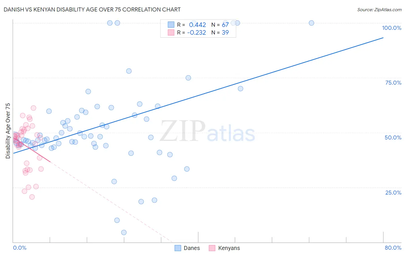 Danish vs Kenyan Disability Age Over 75