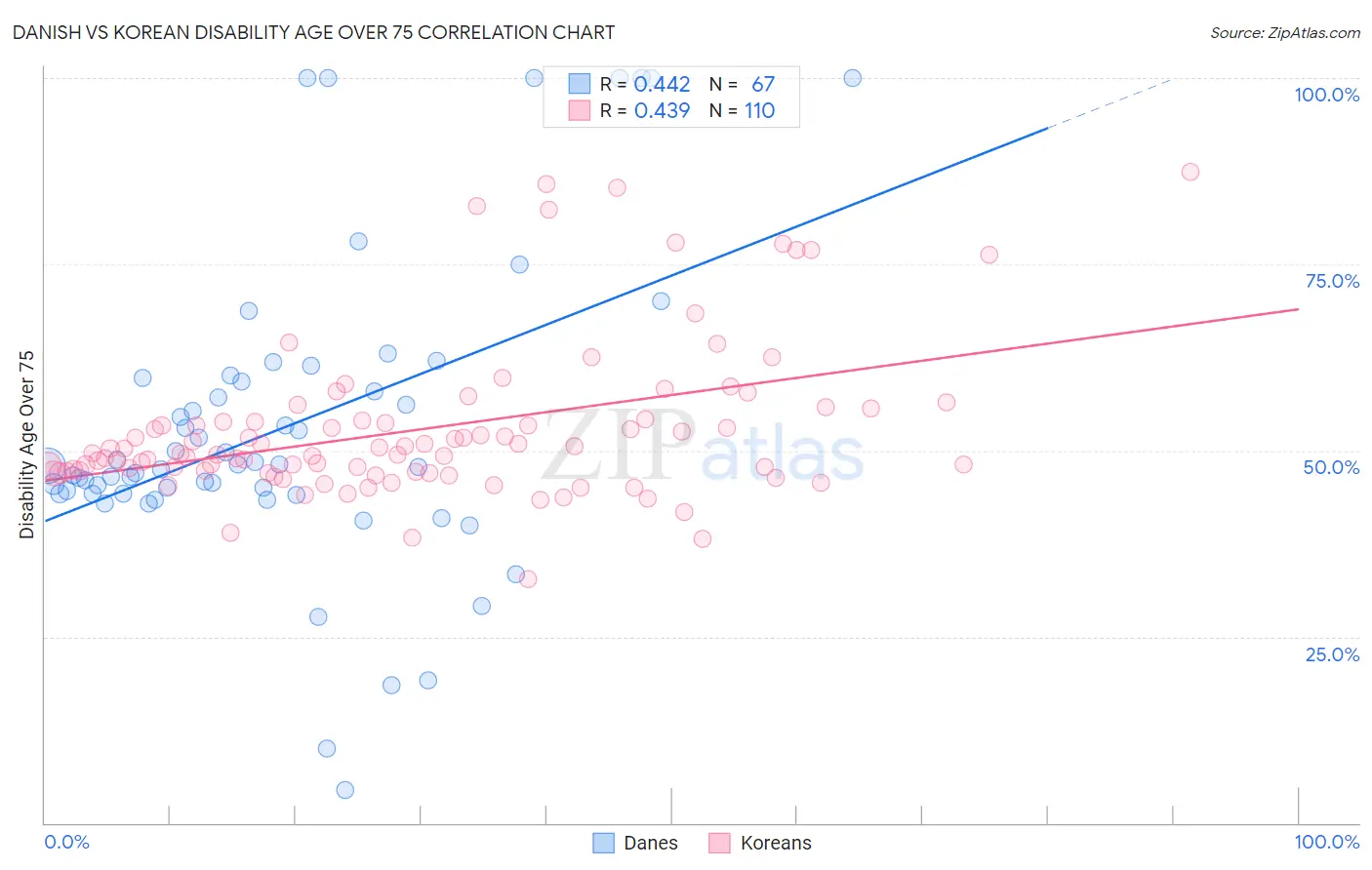 Danish vs Korean Disability Age Over 75