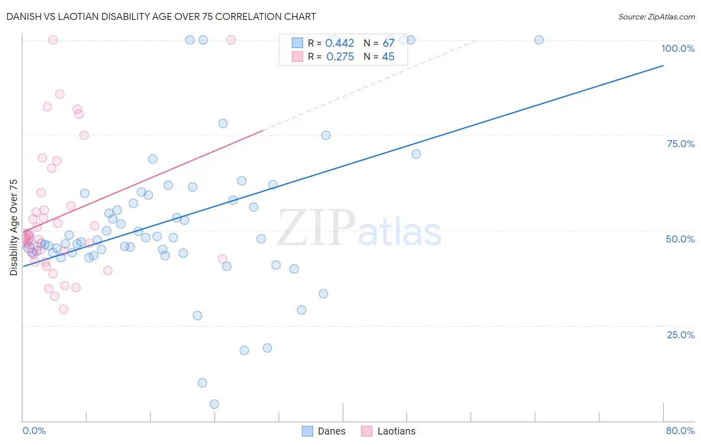 Danish vs Laotian Disability Age Over 75